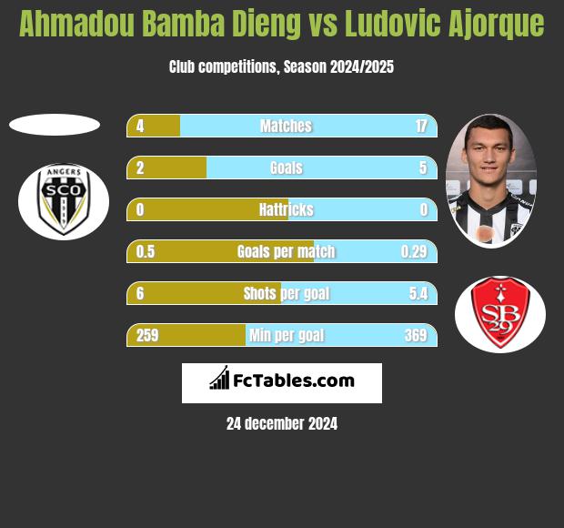 Ahmadou Bamba Dieng vs Ludovic Ajorque h2h player stats