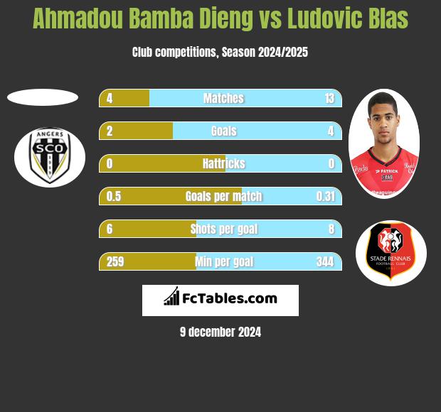 Ahmadou Bamba Dieng vs Ludovic Blas h2h player stats