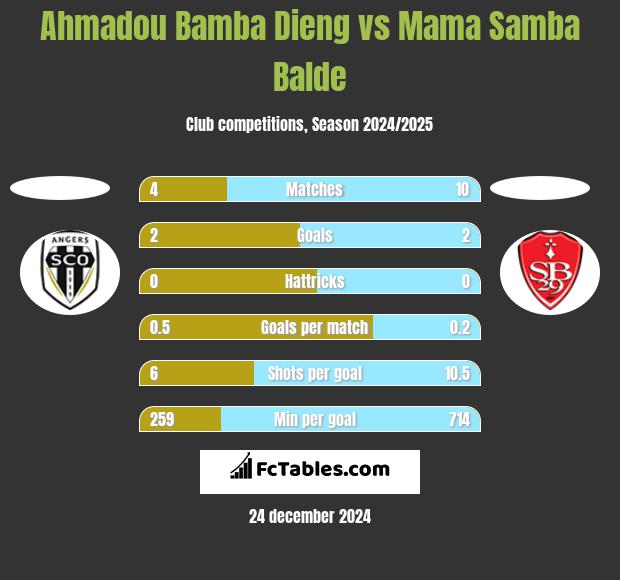 Ahmadou Bamba Dieng vs Mama Samba Balde h2h player stats