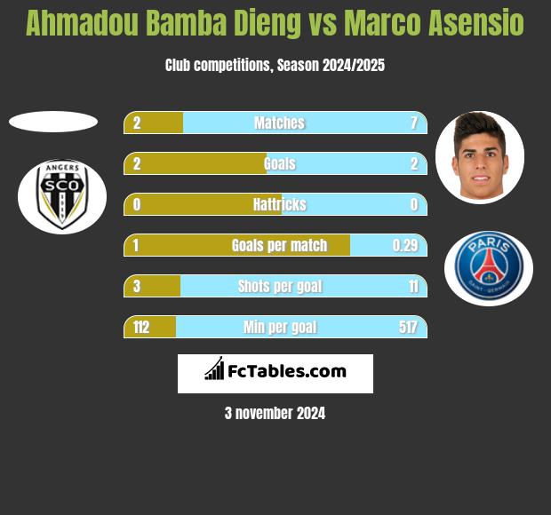 Ahmadou Bamba Dieng vs Marco Asensio h2h player stats