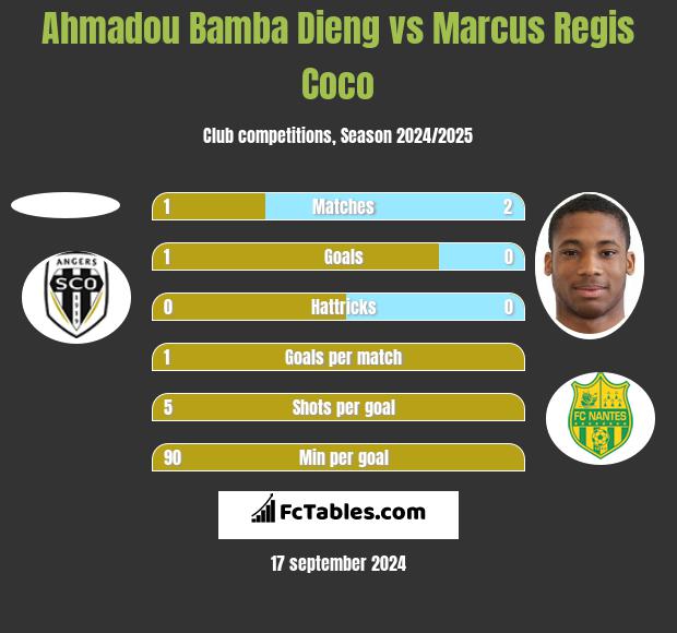 Ahmadou Bamba Dieng vs Marcus Regis Coco h2h player stats