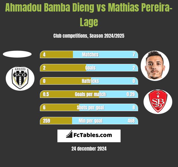 Ahmadou Bamba Dieng vs Mathias Pereira-Lage h2h player stats