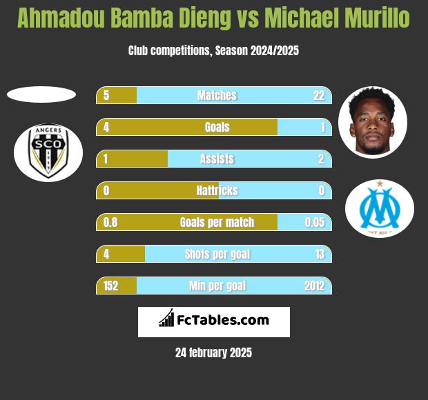 Ahmadou Bamba Dieng vs Michael Murillo h2h player stats