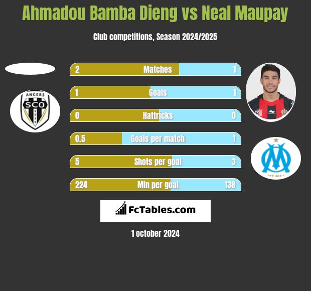 Ahmadou Bamba Dieng vs Neal Maupay h2h player stats