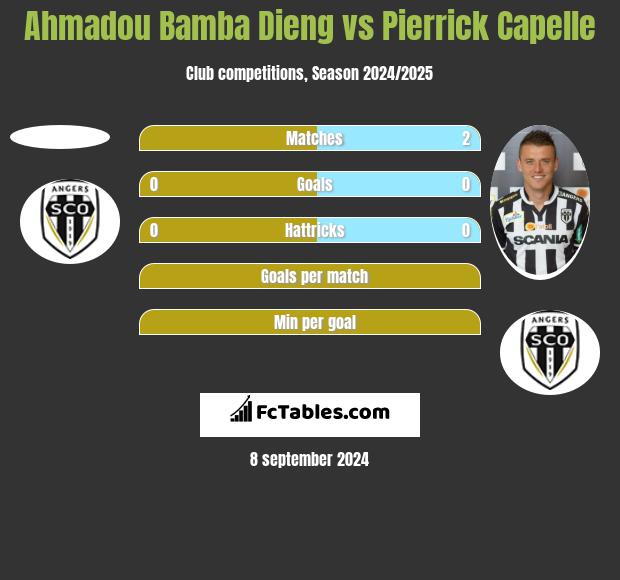 Ahmadou Bamba Dieng vs Pierrick Capelle h2h player stats