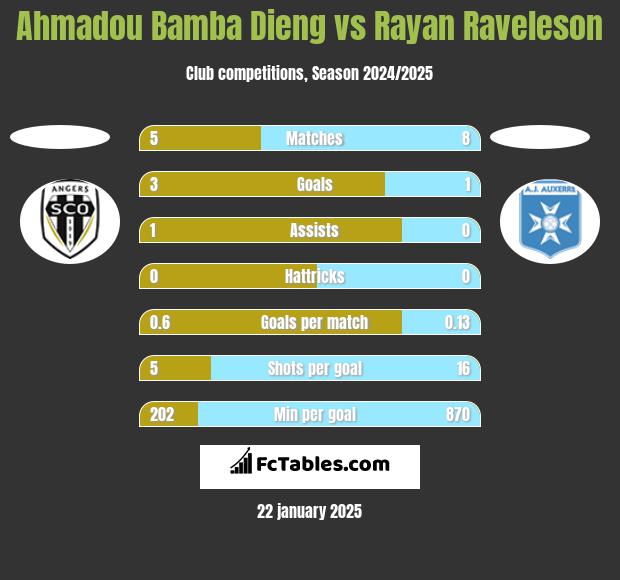 Ahmadou Bamba Dieng vs Rayan Raveleson h2h player stats