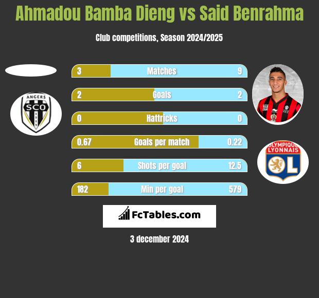 Ahmadou Bamba Dieng vs Said Benrahma h2h player stats