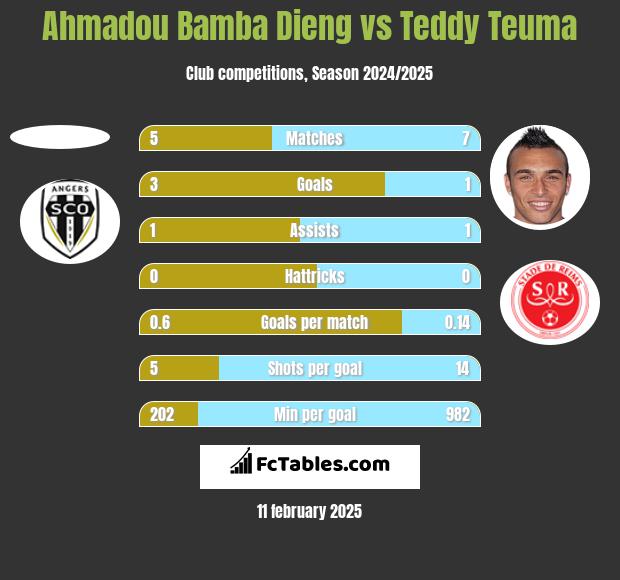 Ahmadou Bamba Dieng vs Teddy Teuma h2h player stats