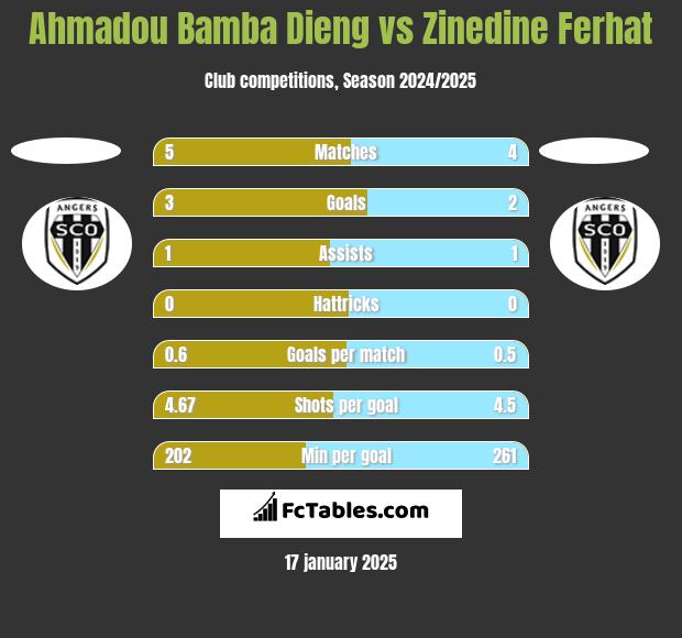 Ahmadou Bamba Dieng vs Zinedine Ferhat h2h player stats