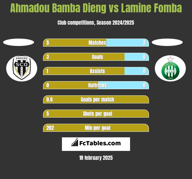 Ahmadou Bamba Dieng vs Lamine Fomba h2h player stats