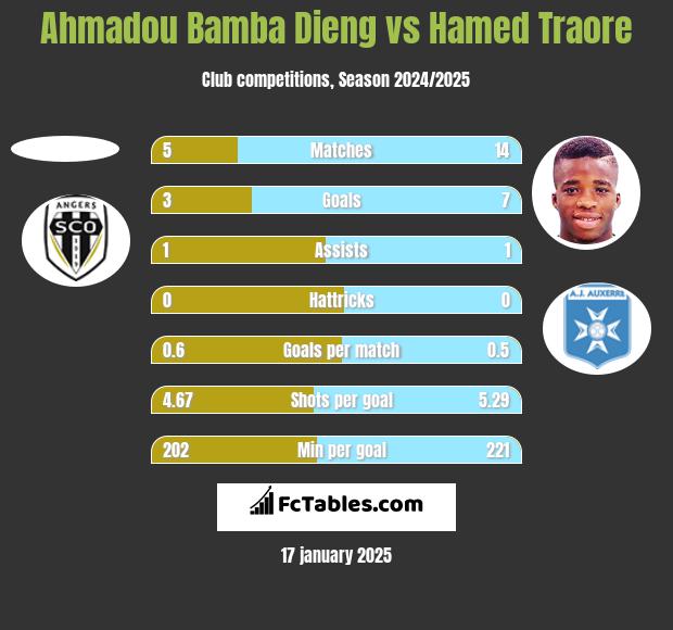 Ahmadou Bamba Dieng vs Hamed Traore h2h player stats