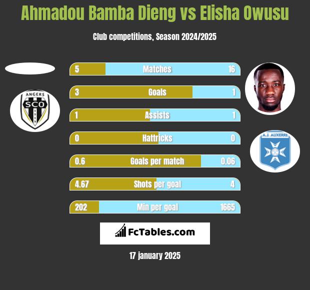 Ahmadou Bamba Dieng vs Elisha Owusu h2h player stats