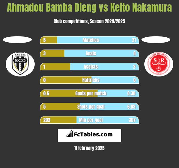 Ahmadou Bamba Dieng vs Keito Nakamura h2h player stats