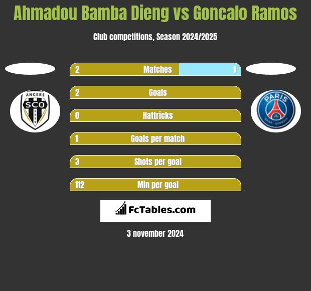 Ahmadou Bamba Dieng vs Goncalo Ramos h2h player stats