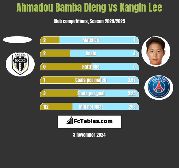 Ahmadou Bamba Dieng vs Kangin Lee h2h player stats