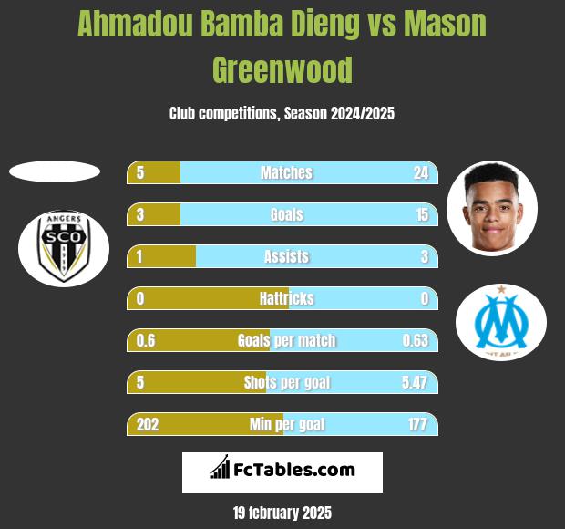 Ahmadou Bamba Dieng vs Mason Greenwood h2h player stats