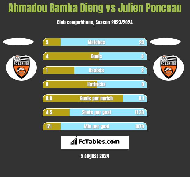 Ahmadou Bamba Dieng vs Julien Ponceau h2h player stats