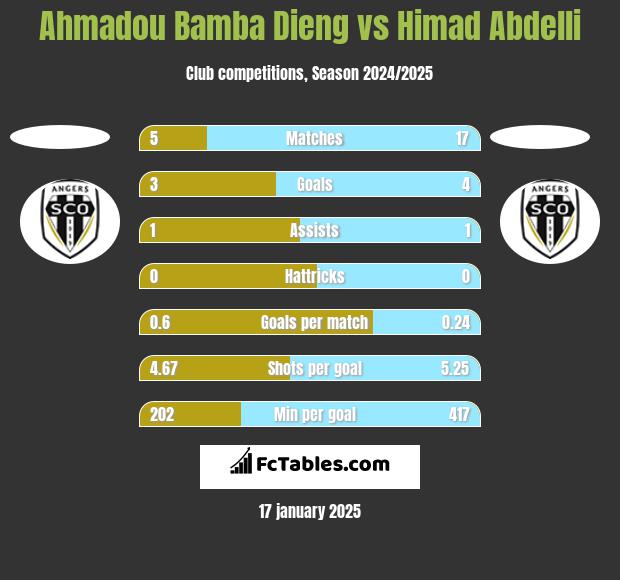 Ahmadou Bamba Dieng vs Himad Abdelli h2h player stats