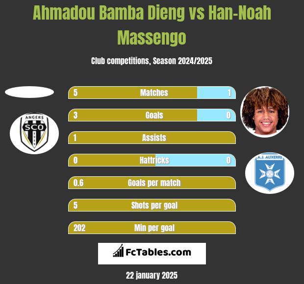 Ahmadou Bamba Dieng vs Han-Noah Massengo h2h player stats