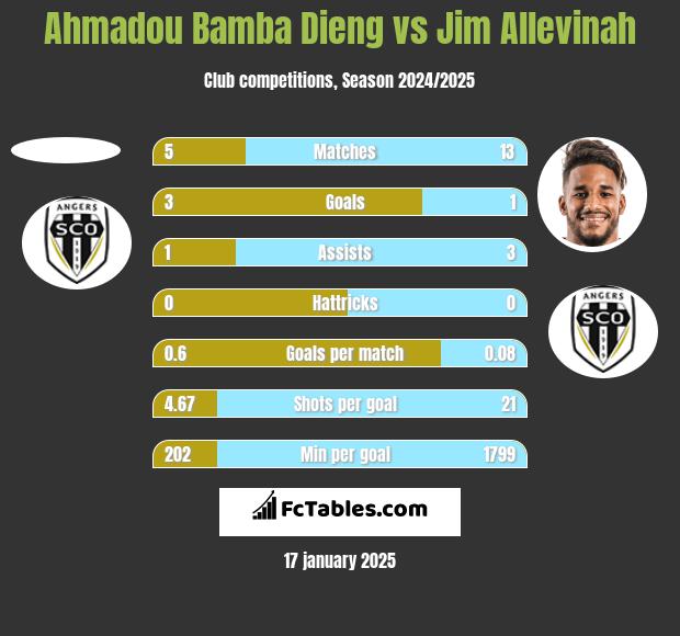 Ahmadou Bamba Dieng vs Jim Allevinah h2h player stats