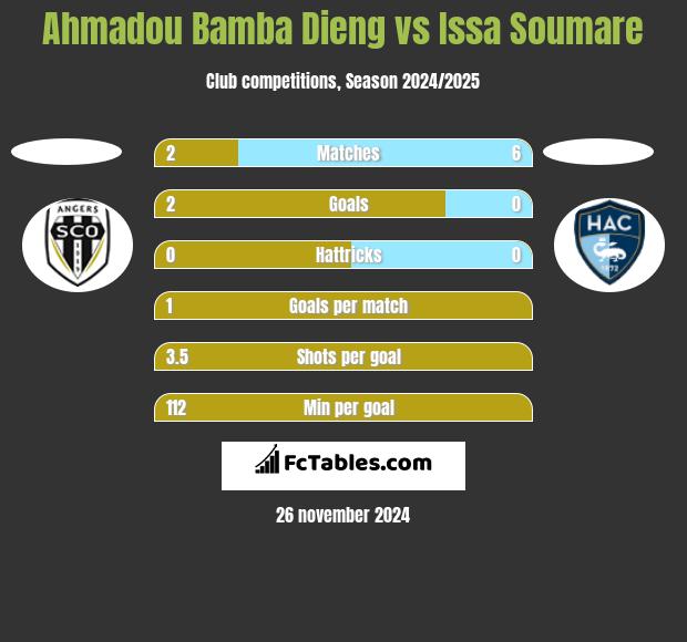 Ahmadou Bamba Dieng vs Issa Soumare h2h player stats