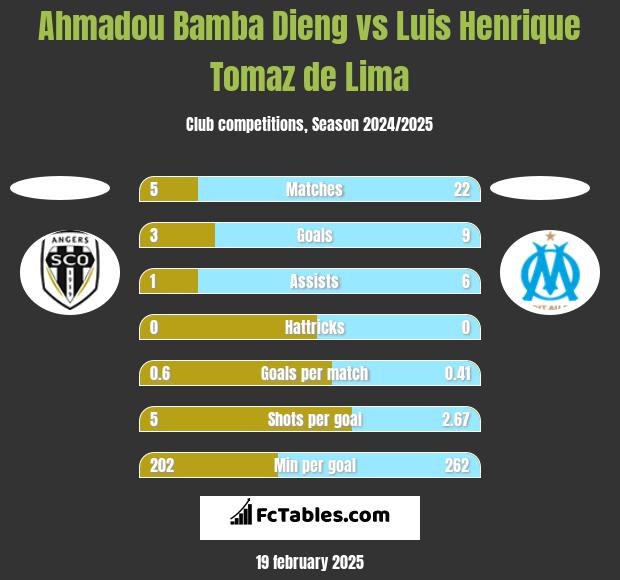 Ahmadou Bamba Dieng vs Luis Henrique Tomaz de Lima h2h player stats