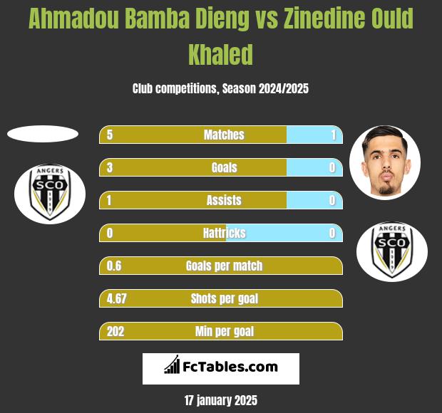 Ahmadou Bamba Dieng vs Zinedine Ould Khaled h2h player stats