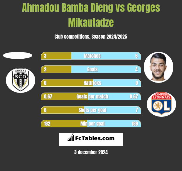 Ahmadou Bamba Dieng vs Georges Mikautadze h2h player stats