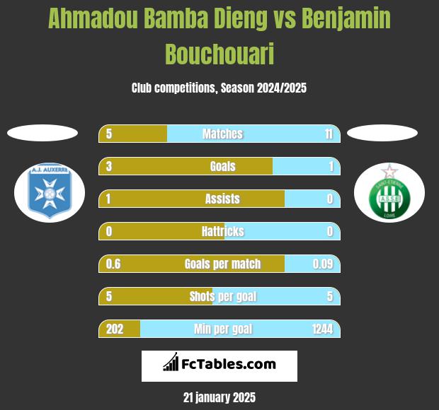 Ahmadou Bamba Dieng vs Benjamin Bouchouari h2h player stats