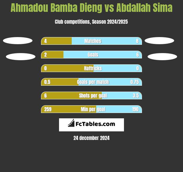 Ahmadou Bamba Dieng vs Abdallah Sima h2h player stats