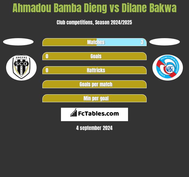 Ahmadou Bamba Dieng vs Dilane Bakwa h2h player stats