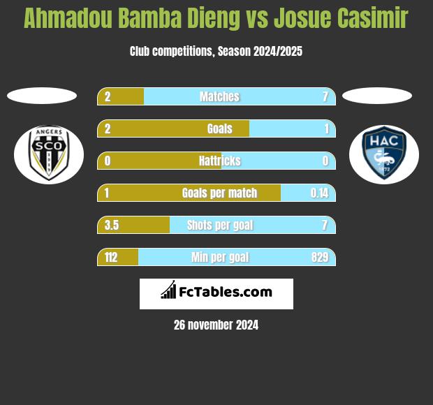 Ahmadou Bamba Dieng vs Josue Casimir h2h player stats