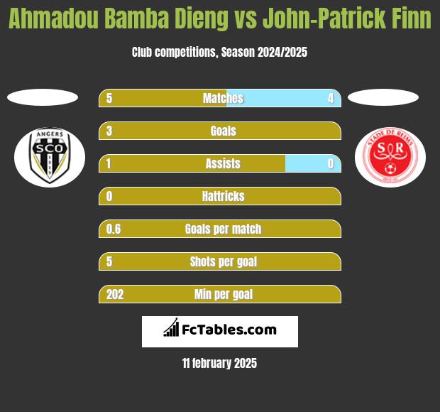 Ahmadou Bamba Dieng vs John-Patrick Finn h2h player stats