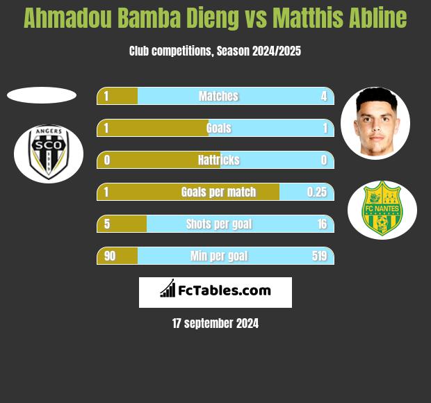 Ahmadou Bamba Dieng vs Matthis Abline h2h player stats