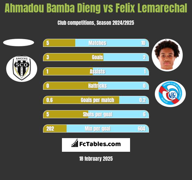 Ahmadou Bamba Dieng vs Felix Lemarechal h2h player stats