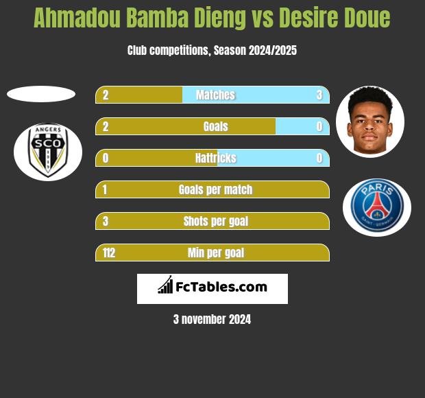 Ahmadou Bamba Dieng vs Desire Doue h2h player stats