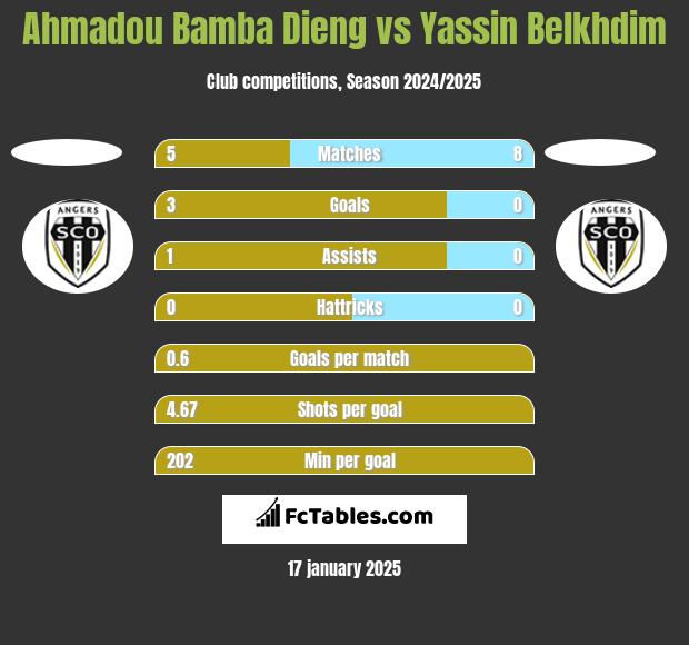 Ahmadou Bamba Dieng vs Yassin Belkhdim h2h player stats