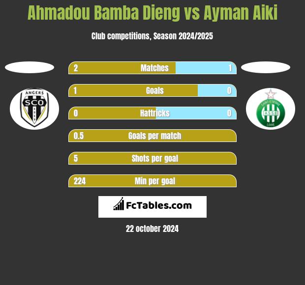 Ahmadou Bamba Dieng vs Ayman Aiki h2h player stats