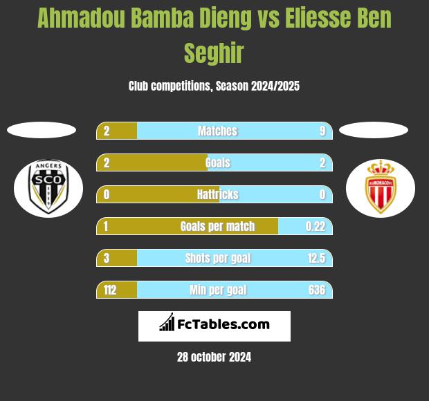 Ahmadou Bamba Dieng vs Eliesse Ben Seghir h2h player stats