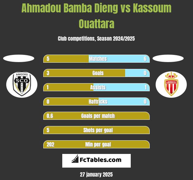 Ahmadou Bamba Dieng vs Kassoum Ouattara h2h player stats