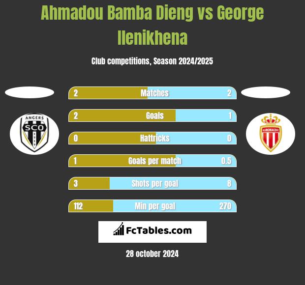 Ahmadou Bamba Dieng vs George Ilenikhena h2h player stats