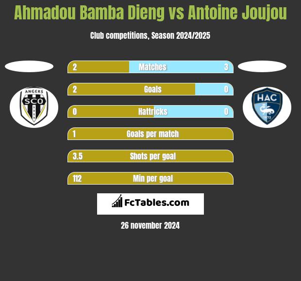 Ahmadou Bamba Dieng vs Antoine Joujou h2h player stats