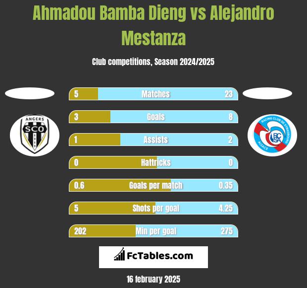 Ahmadou Bamba Dieng vs Alejandro Mestanza h2h player stats