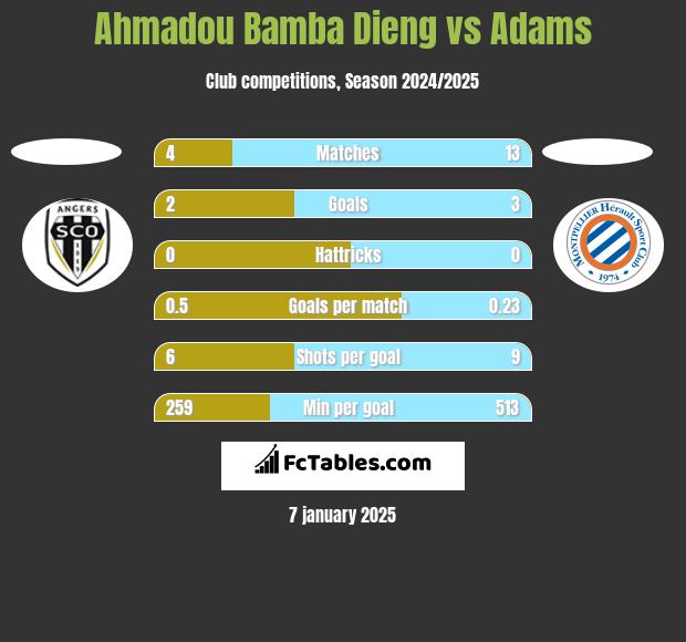 Ahmadou Bamba Dieng vs Adams h2h player stats