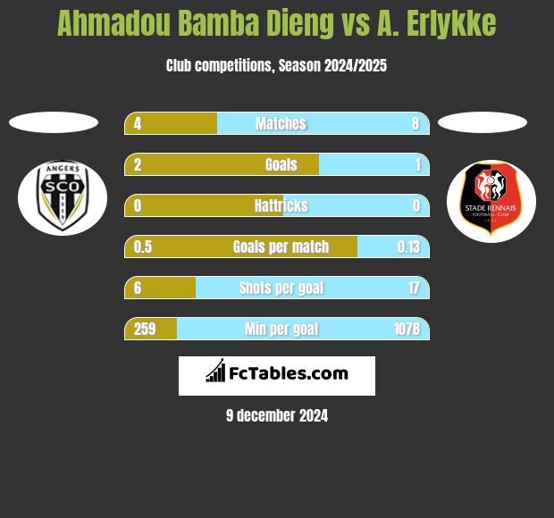 Ahmadou Bamba Dieng vs A. Erlykke h2h player stats