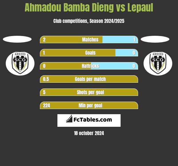 Ahmadou Bamba Dieng vs Lepaul h2h player stats