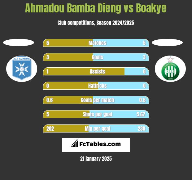 Ahmadou Bamba Dieng vs Boakye h2h player stats