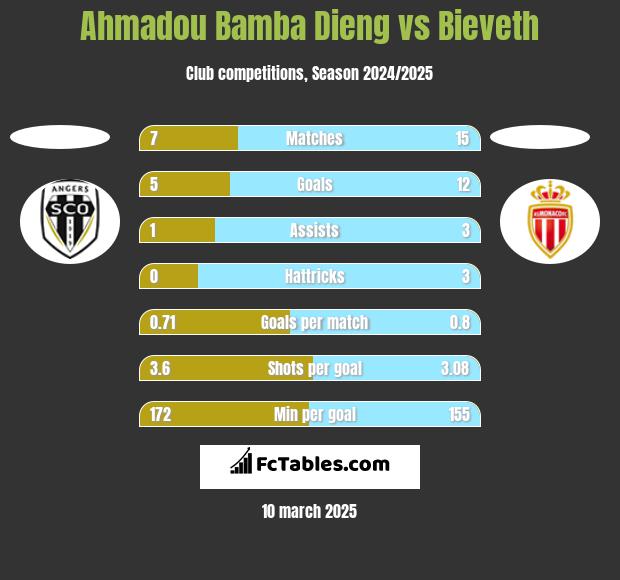 Ahmadou Bamba Dieng vs Bieveth h2h player stats