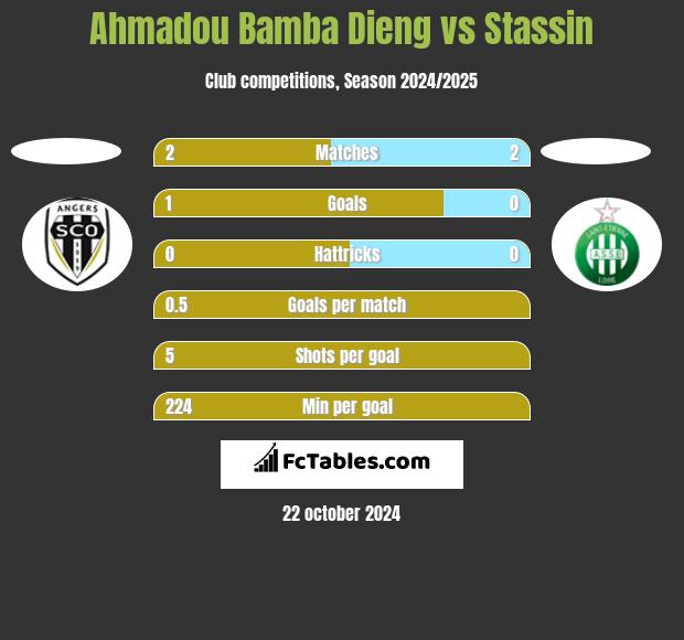 Ahmadou Bamba Dieng vs Stassin h2h player stats