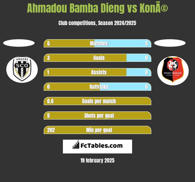 Ahmadou Bamba Dieng vs KonÃ© h2h player stats